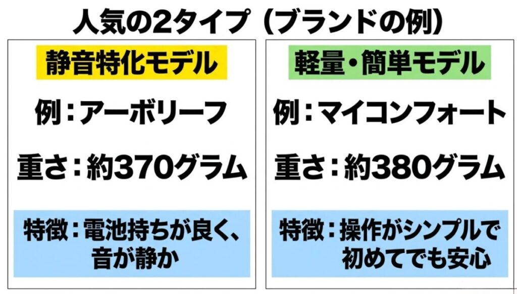 静音性と電池持ちが特徴のarboleaf MINIと、軽さと簡単操作が特徴のMyComfort ReleaseBody MINIを比較したスライド