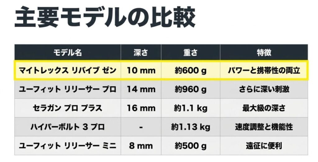 MYTREX REBIVE ZEN、uFit、Theragun、Hypervoltのストローク、重量、特徴を比較した表