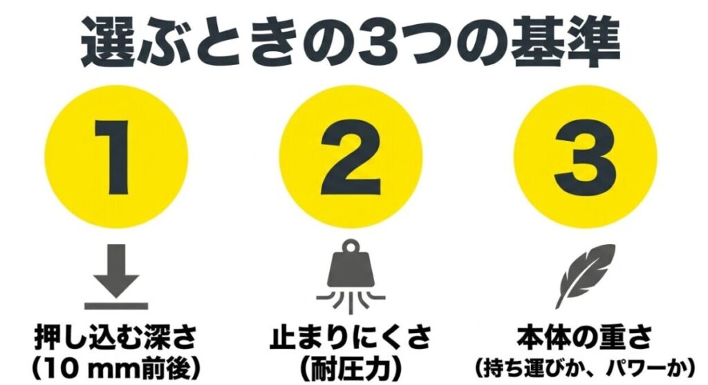 マッサージガンを選ぶ基準として、10mm前後の深さ、耐圧力、本体重量を示した図