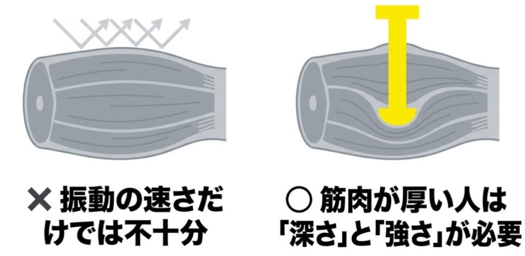 振動の速さだけでなく、筋肉へ届く深さと押し込んでも止まりにくい強さが必要であることを示す図