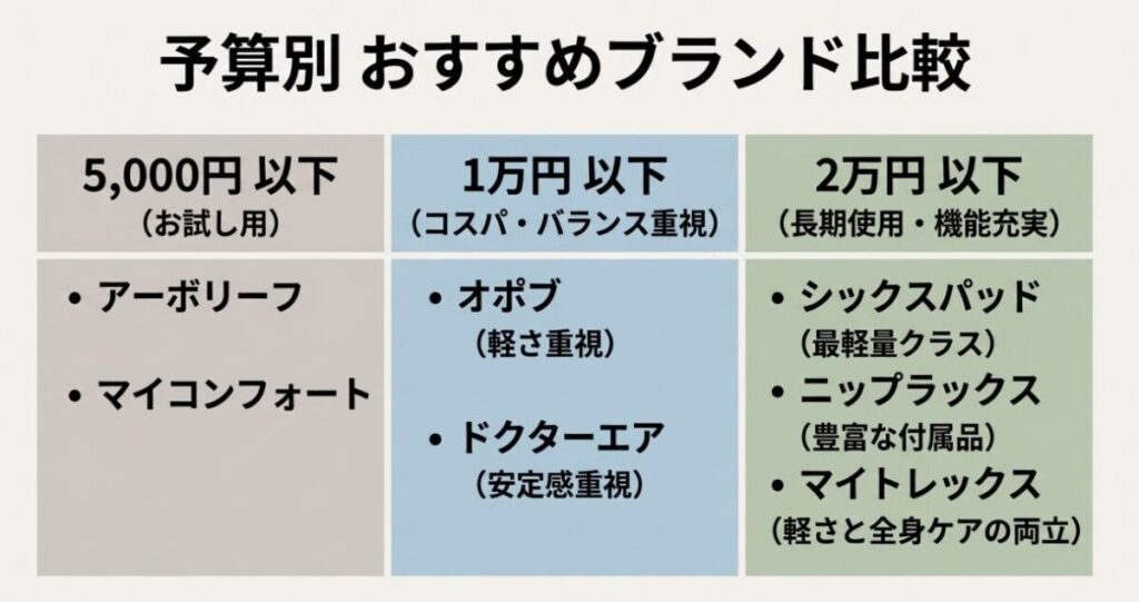 5,000円以下、1万円以下、2万円以下に分けて、Arboleaf、MyComfort、OPOVE、DOCTORAIR、SIXPAD、NIPLUX、MYTREXを比較した一覧