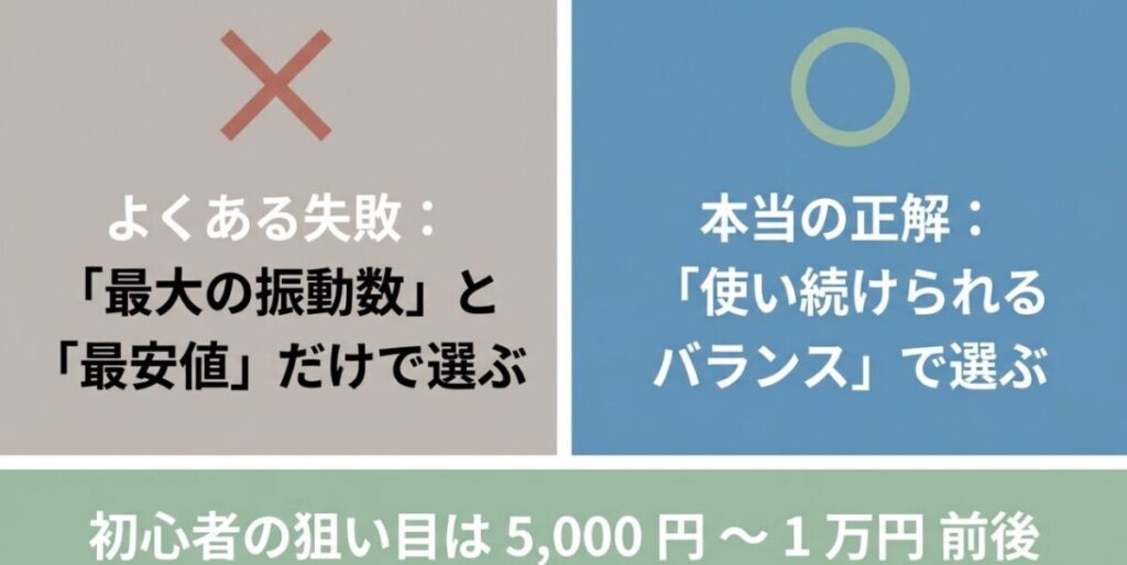 最大振動数や最安値だけで選ばず、使い続けられるバランスで選ぶことと、初心者の目安となる5,000円から1万円前後の価格帯