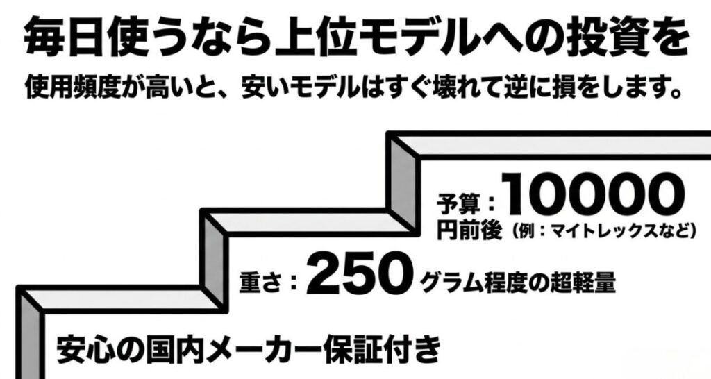 毎日使用する人は、約250グラムの軽さや国内メーカー保証を備えた1万円前後の上位モデルも比較したいことを示すスライド