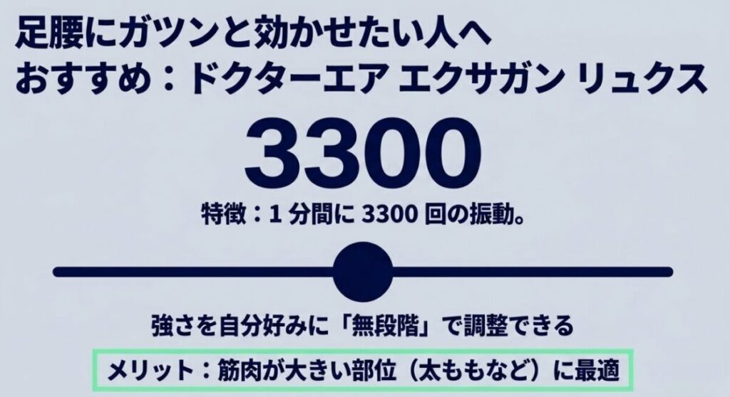 ドクターエア エクサガンLUXEの最大約3,300回毎分の振動と、強さを無段階で調整できる特徴を示した画像