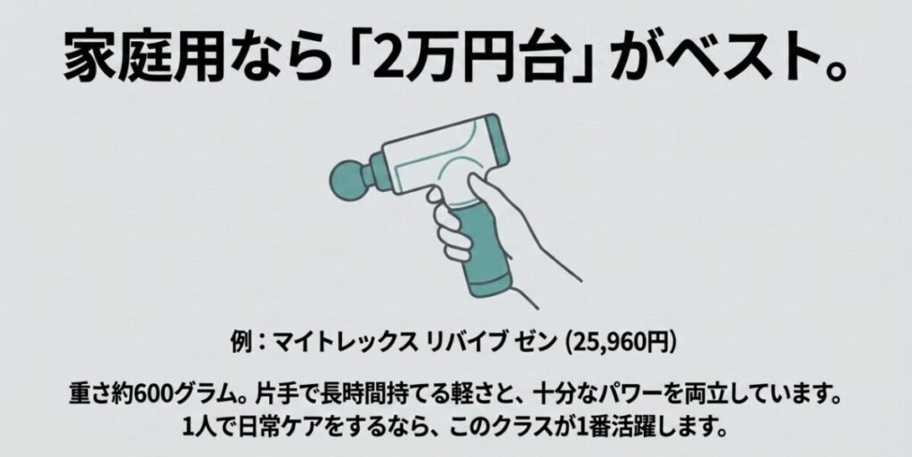 家庭用では約600gの2万円台モデルが軽さとパワーのバランスに優れることを示す図