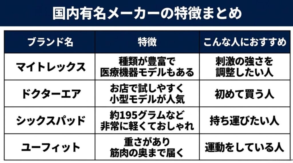 MYTREX、ドクターエア、SIXPAD、uFitの特徴と、それぞれに向いている人を比較した表