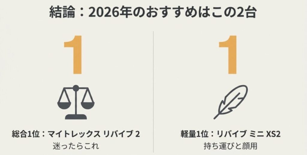 2026年の総合1位MYTREX REBIVE2と軽量1位REBIVE MINI XS2
