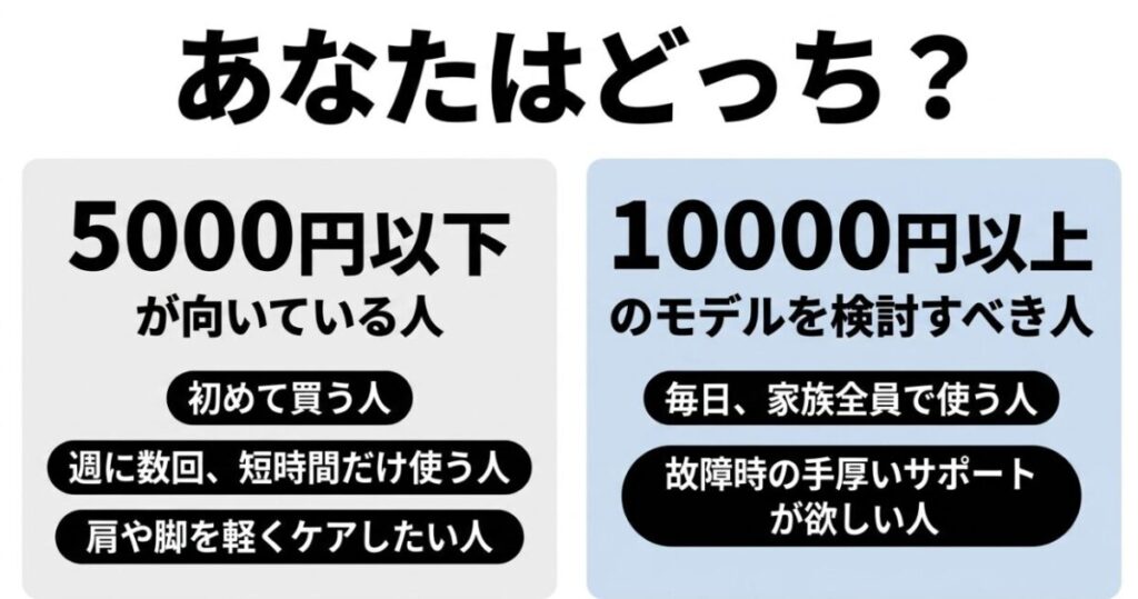 初めて週に数回使う人には5000円以下、毎日使用してサポートを重視する人には1万円前後が向くことを比較したスライド