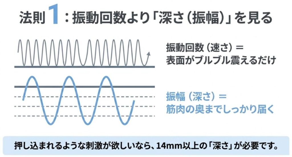 マッサージガンの振動回数は刺激の速さ、振幅は刺激の深さを表すことを波形で比較した図