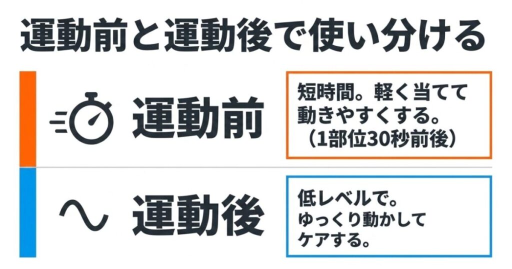 運動前は一部位30秒前後を軽く当て、運動後は低いレベルでゆっくり動かす使い方を示す図