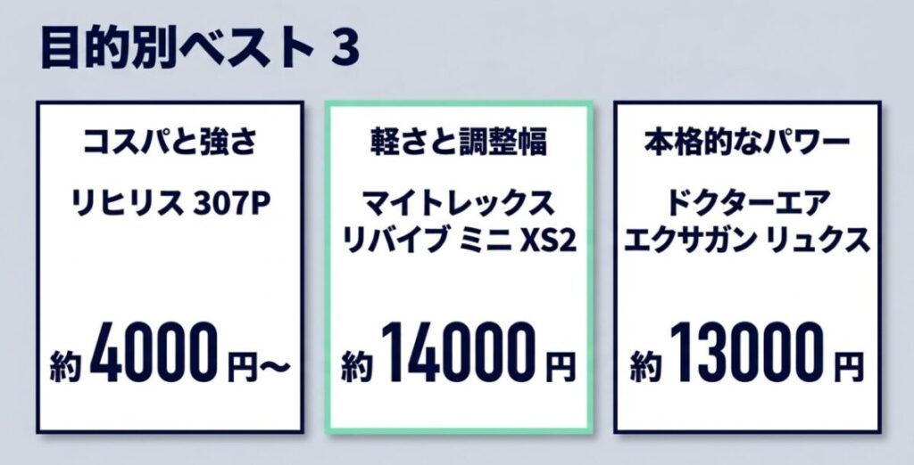 コスパと強さはLIHILIS 307P、軽さと調整幅はMYTREX REBIVE MINI XS2、本格的なパワーはドクターエア エクサガンLUXEを紹介した比較画像