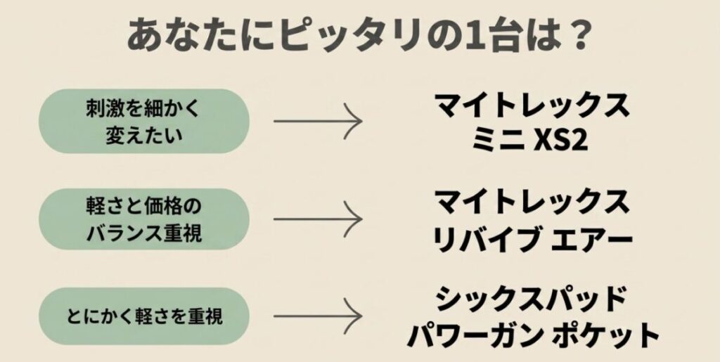 刺激調整、軽さと価格、最軽量の優先条件別におすすめモデルを示した図