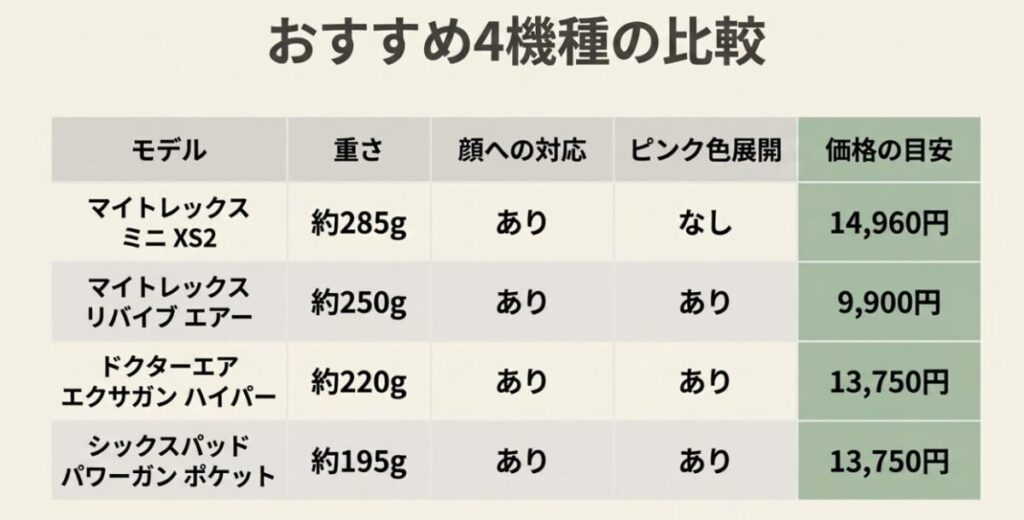 MYTREX MINI XS2、REBIVE AIR、エクサガン ハイパー、Power Gun Pocketの重さや顔対応、価格比較
