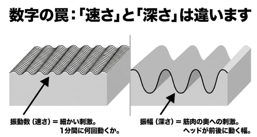 振動数は1分間に動く回数、振幅はヘッドが前後に動く幅であることを図解したスライド