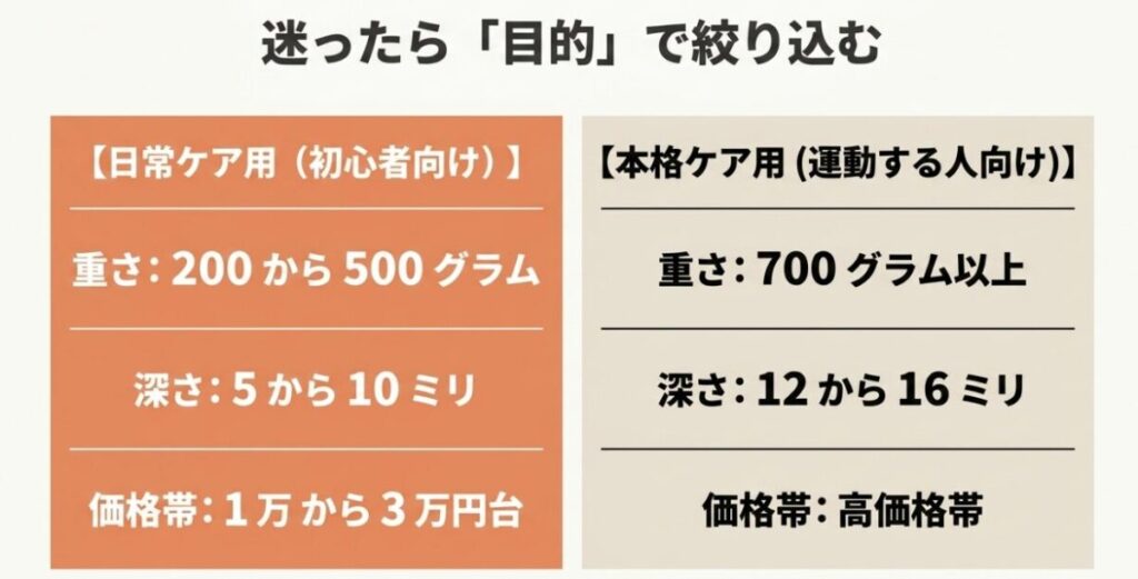 日常ケア用と本格ケア用のマッサージガンを重量・ストローク・価格帯で比較