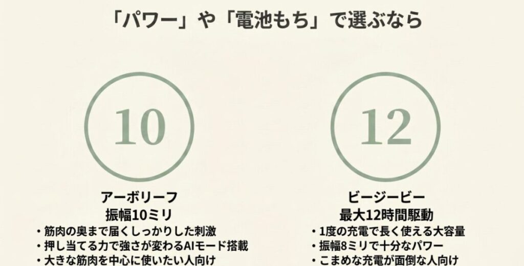 パワーを重視するArboleaf CM20Cと長時間駆動を重視するBGBマッサージガンの比較