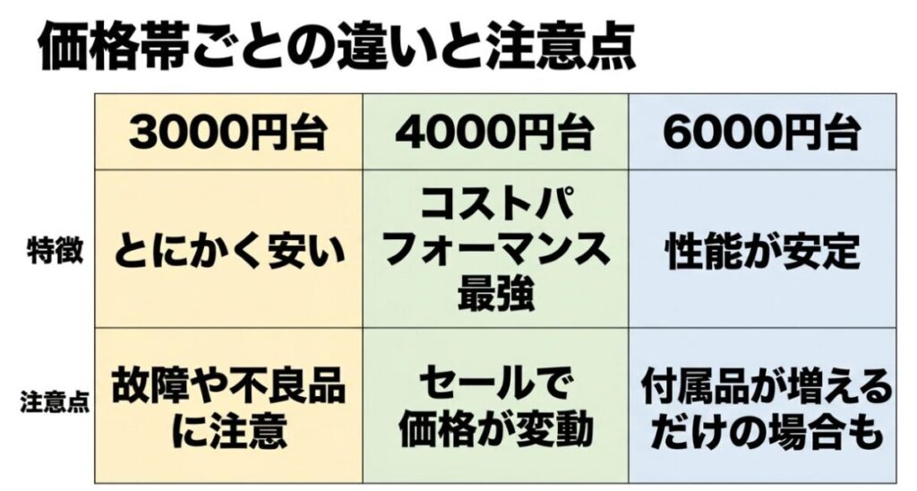 3000円台、4000円台、6000円台のマッサージガンについて、特徴と購入時の注意点を比較した表