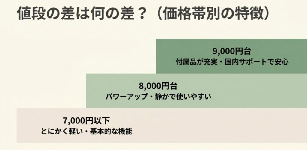 7000円以下・8000円台・9000円台のマッサージガンの特徴を示した価格帯別比較