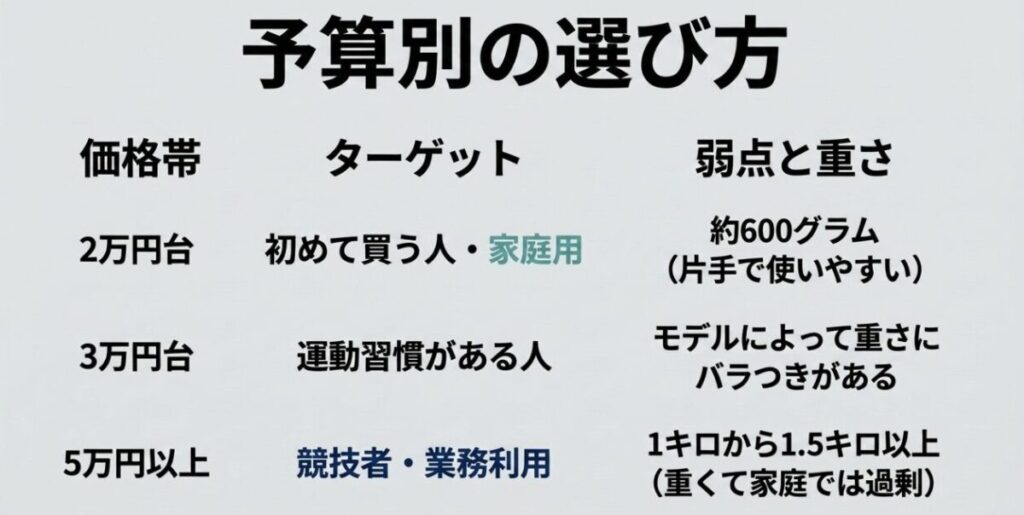 2万円台、3万円台、5万円以上のマッサージガンに向く人と重量の違いをまとめた比較