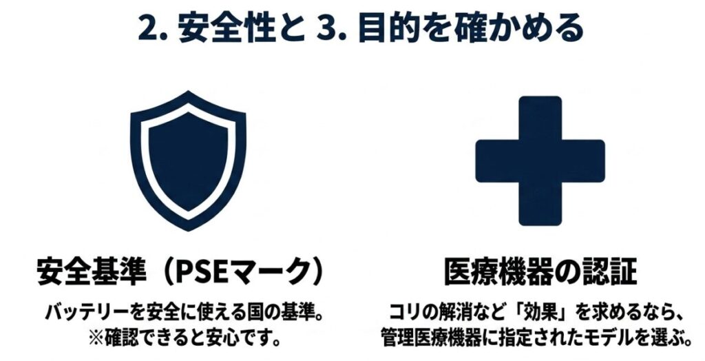 マッサージガンの電気用品に関するPSE表示と、使用目的や効果に関係する管理医療機器認証の違い