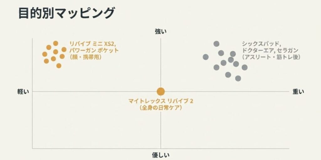 横軸を軽さと重さ、縦軸を刺激の優しさと強さにしてマッサージガンを目的別に分類したマップ