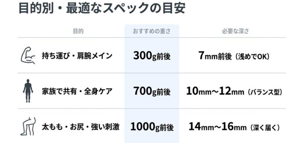 持ち運び、全身ケア、強い刺激の目的別にマッサージガンのおすすめ重量と必要な振幅をまとめた比較表
