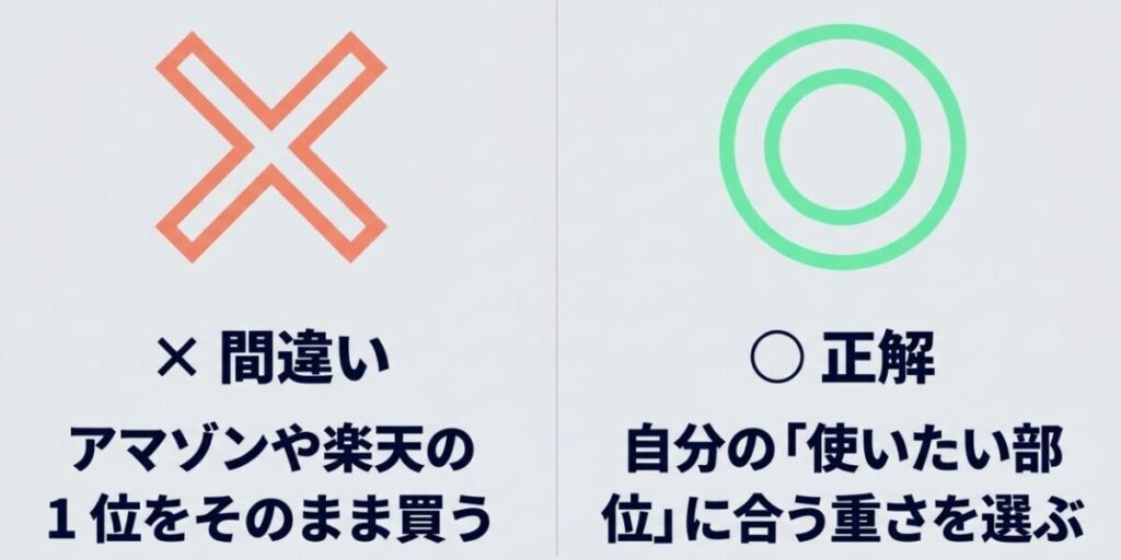 Amazonや楽天市場のランキング1位をそのまま買うのではなく、使用したい部位に合う重量を選ぶことが正解だと示した比較画像