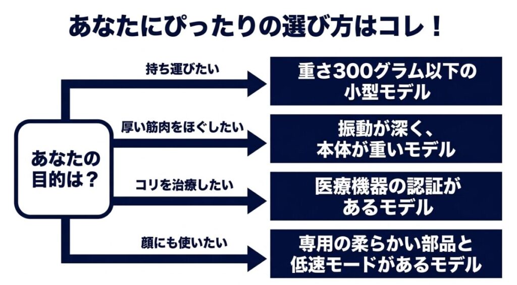 持ち運び、厚い筋肉への刺激、医療機器認証、顔への使用という目的別に適したマッサージガンを示す図