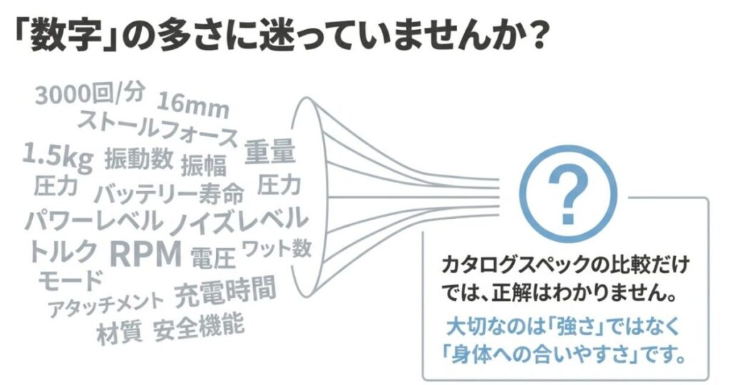 振動回数や振幅、重量などのカタログ数値だけでは身体への合いやすさを判断できないことを示す図