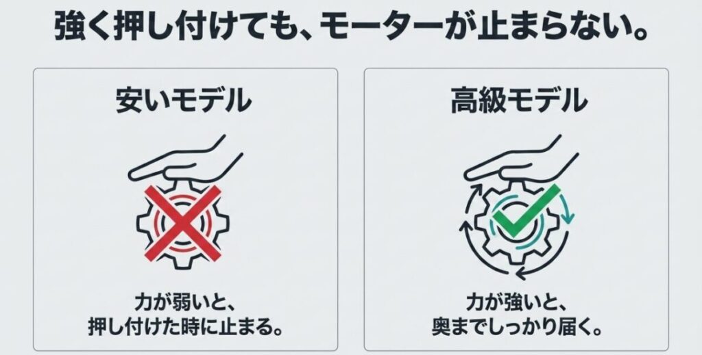 押し付けると止まる安いモデルと止まりにくい高級モデルの耐圧力を比較した図