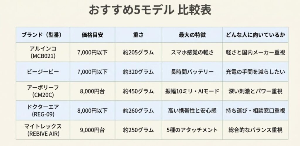 1万円以下で選べるALINCO・BGB・Arboleaf・ドクターエア・MYTREXの価格と重さの比較表