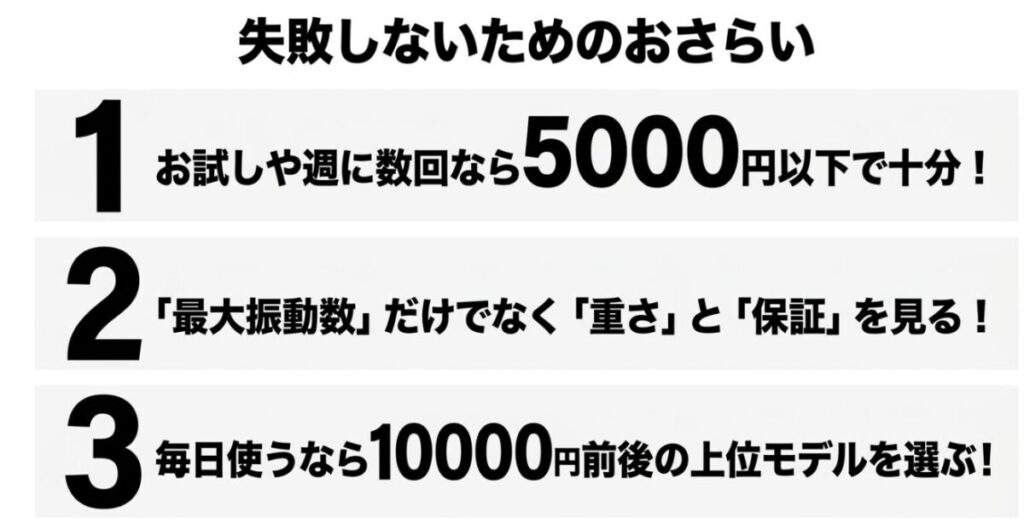 週に数回なら5000円以下も候補になり、最大振動数だけでなく重さと保証を確認し、毎日使うなら1万円前後も比較するというまとめ