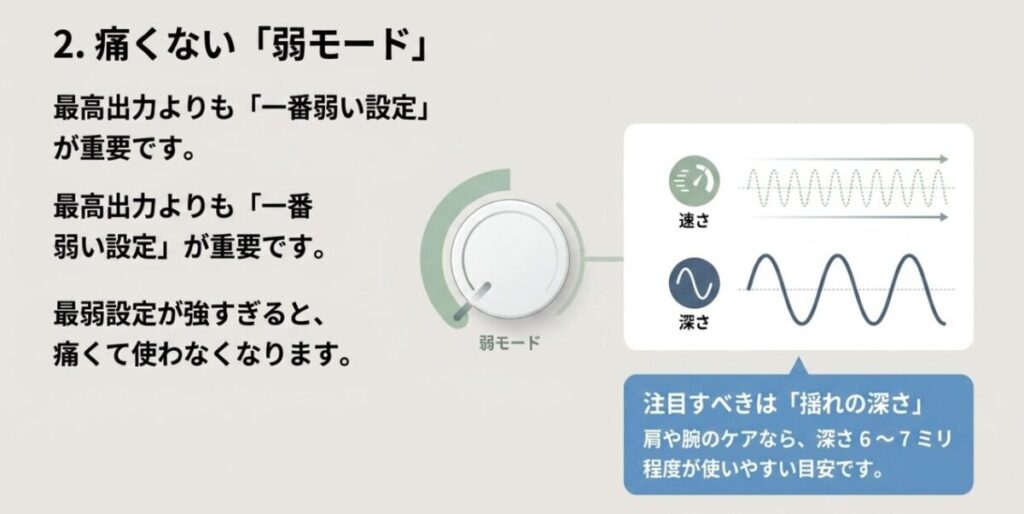 マッサージガンは最高出力より最弱設定が重要で、振動の速さと深さは異なり、肩や腕には6～7mm程度の振幅が目安になることを示した図