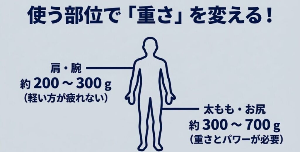 肩や腕には約200~300g、太ももやお尻には約300~700gのマッサージガンが選びやすいことを示した図