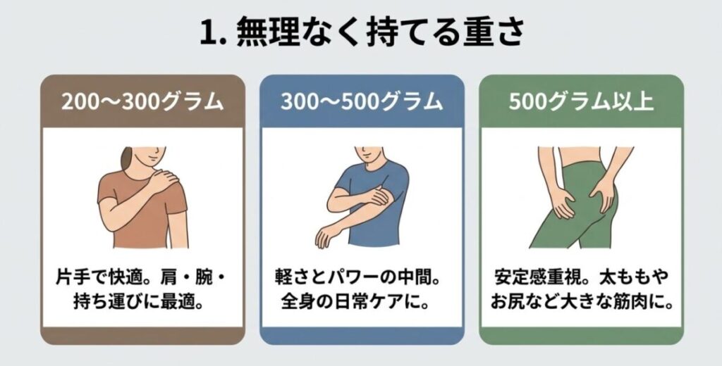 200～300g、300～500g、500g以上のマッサージガンについて、持ちやすさと肩や腕、全身、太ももなどのおすすめ用途を比較