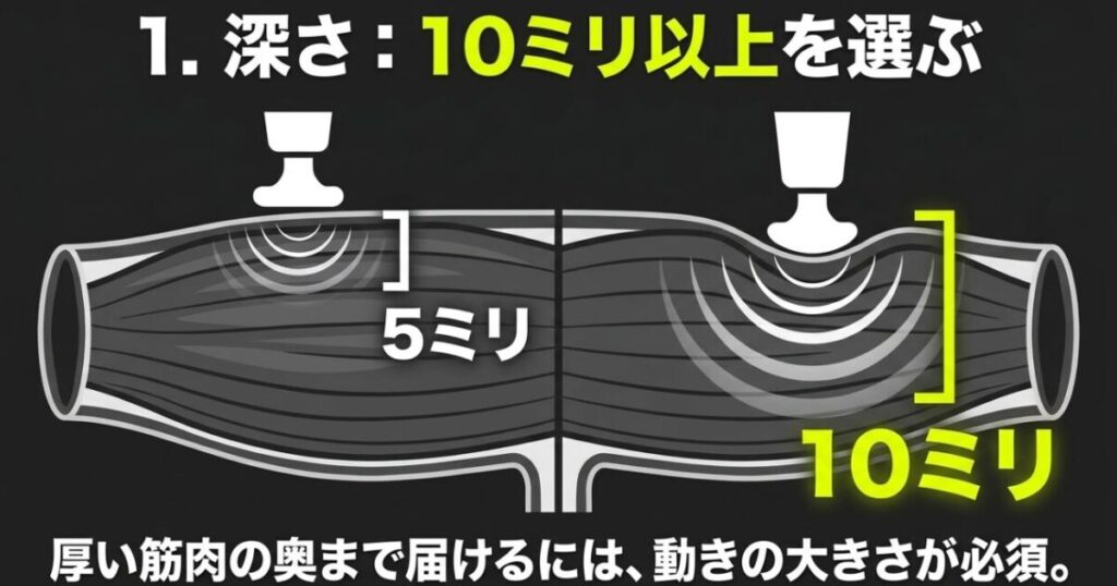振幅5mmと10mmの刺激の届き方を比較し、厚みのある筋肉には10mm以上が目安であることを示す図