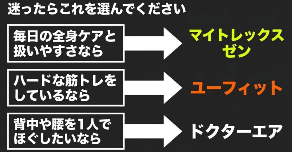 毎日の全身ケアはMYTREX REBIVE ZEN、強い筋トレ後はuFit RELEASER Pro、背中や腰はドクターエア RG-02という用途別の選び方