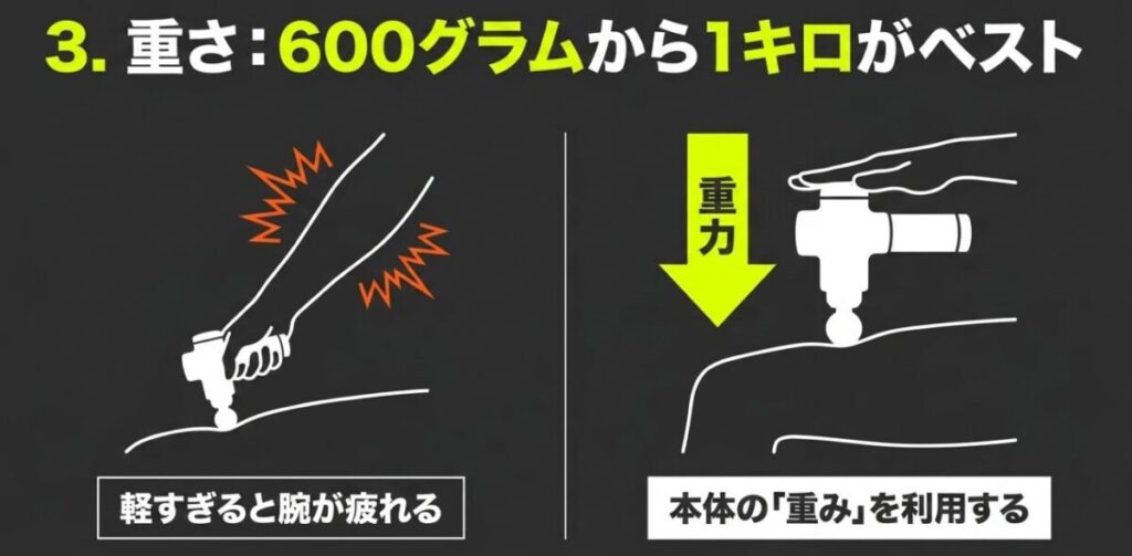 軽すぎるマッサージガンは腕が疲れやすく、600gから1kg程度なら本体の重さを利用して圧をかけやすいことを示す図