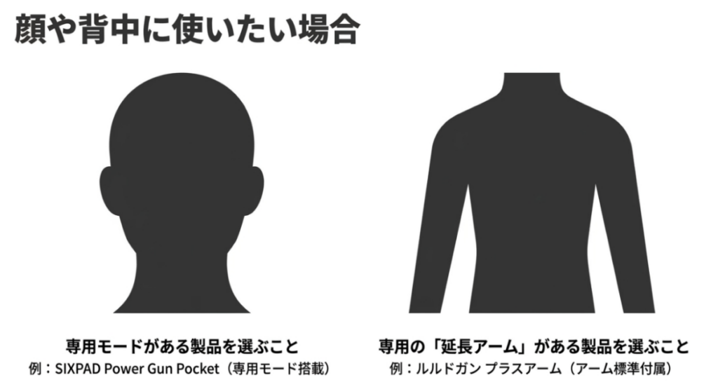 顔には専用フェイスモード、背中には延長アーム付きのミニマッサージガンを選ぶポイント