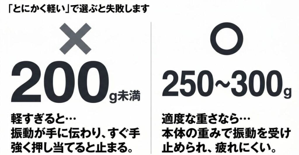 200g未満と250〜300gのミニマッサージガンを比較し、軽すぎるモデルの注意点を示した図
