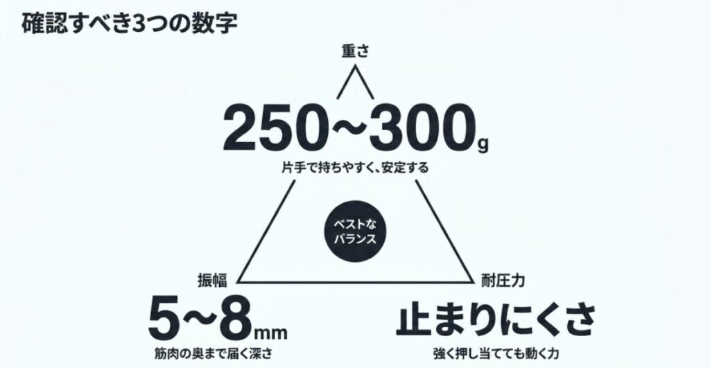 ミニマッサージガン選びで確認する重量250〜300g、振幅5〜8mm、耐圧力の3項目
