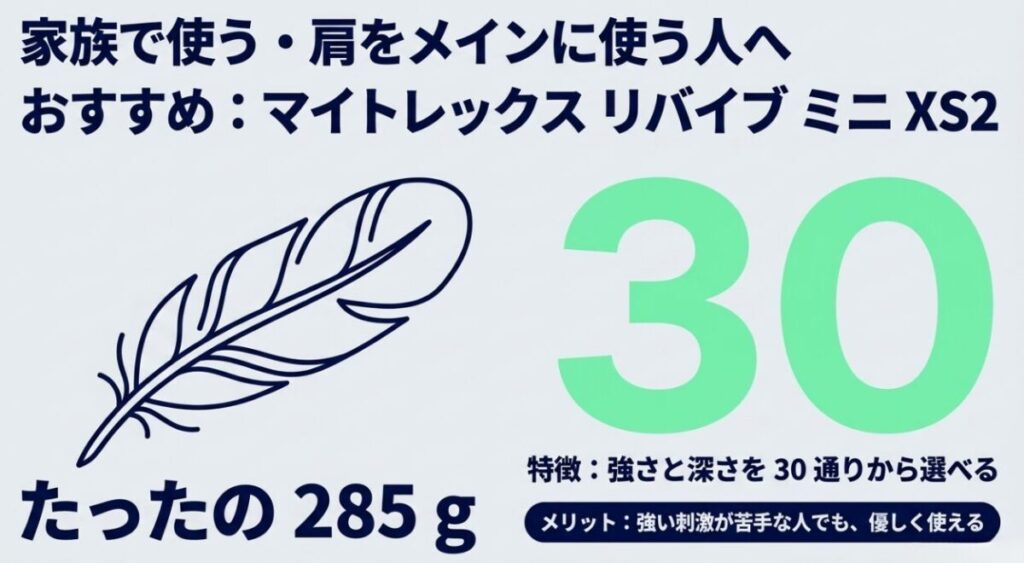 MYTREX REBIVE MINI XS2は約285gで、振動の速さとストロークの深さを組み合わせて30通りから選べることを示した画像