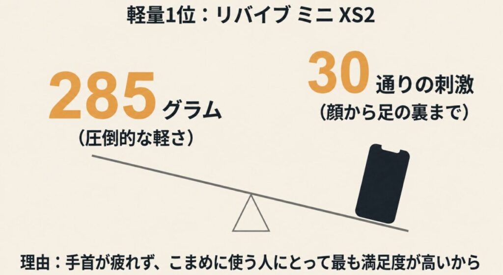 REBIVE MINI XS2の重量285gと30通りの刺激調整を紹介する図