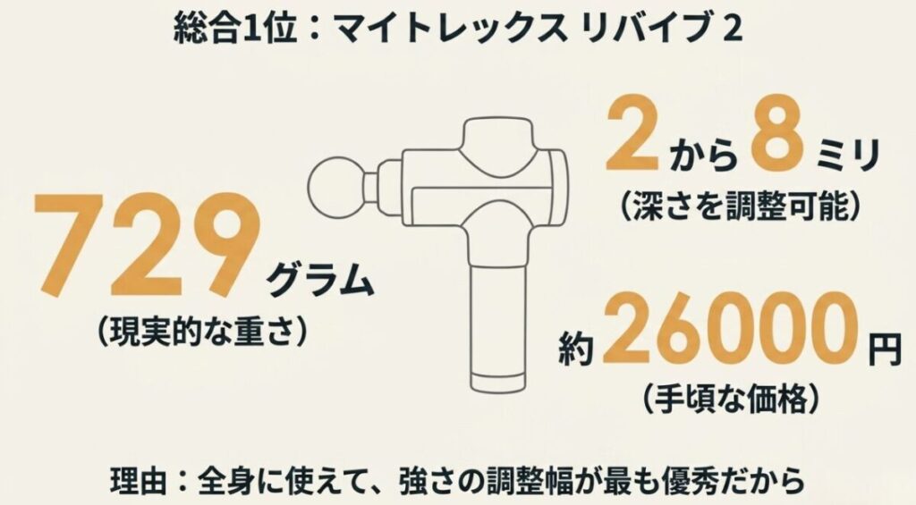 MYTREX REBIVE2の重量729g、2〜8mmの可変ストローク、約2万6000円の特徴