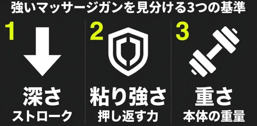 強いマッサージガンを見分ける基準として、振幅の深さ、押し込んだときの粘り強さ、本体重量を示した図