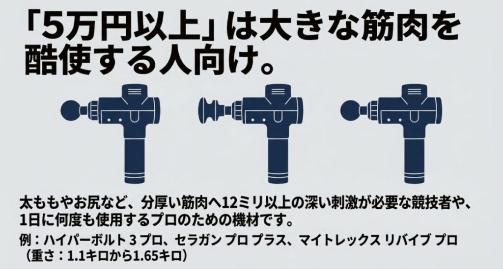 5万円以上のマッサージガンは大きな筋肉をケアする競技者や業務利用に向くことを示す図