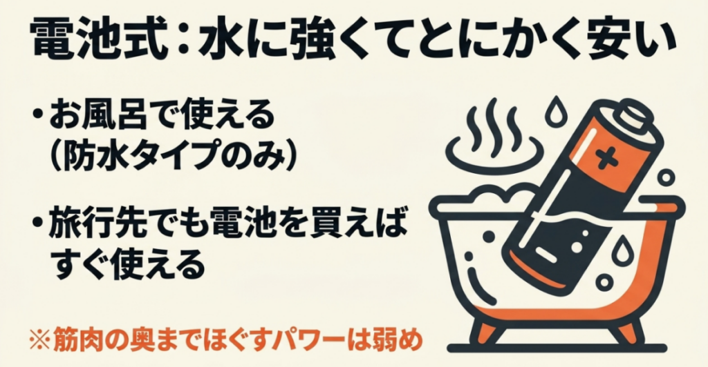 電池式マッサージャーは防水対応製品なら浴室で使え、旅行先でも電池を交換しやすい一方、深部への刺激は弱いことを示した画像