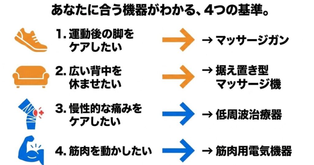 運動後の脚、広い背中、慢性的な痛み、筋肉収縮の4目的から適した体のケア機器を選ぶ基準