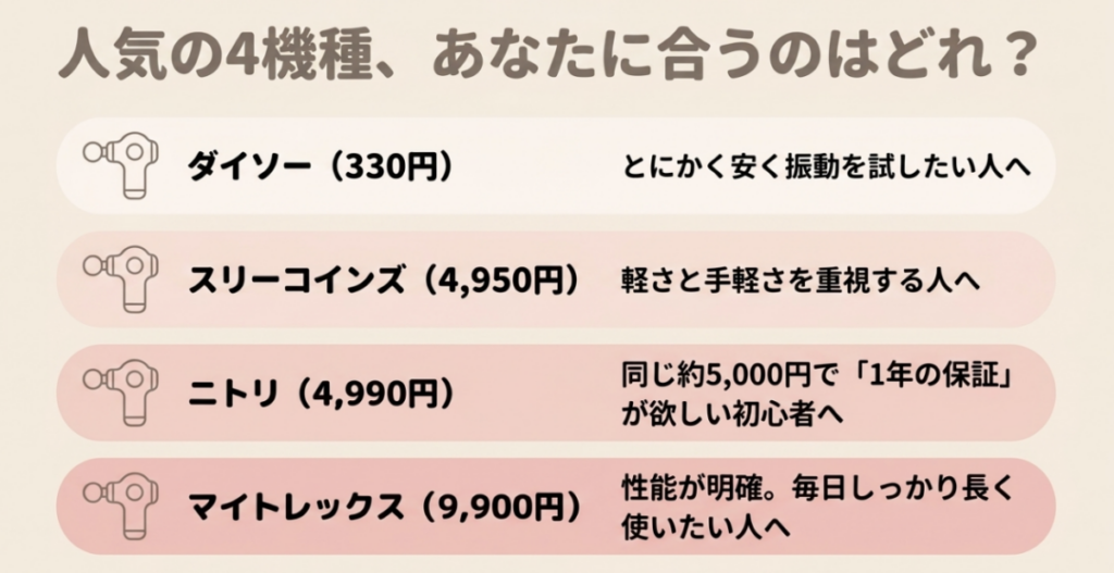 ダイソーは安く振動を試したい人、3COINSは軽さ重視、ニトリは保証重視、MYTREXは毎日使いたい人に向くと示す比較