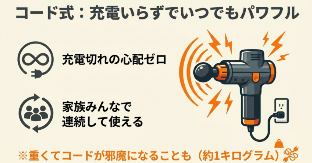 コード式マッサージガンは充電切れを気にせず家族で使える一方、重さやコードが負担になる場合があることを示した画像